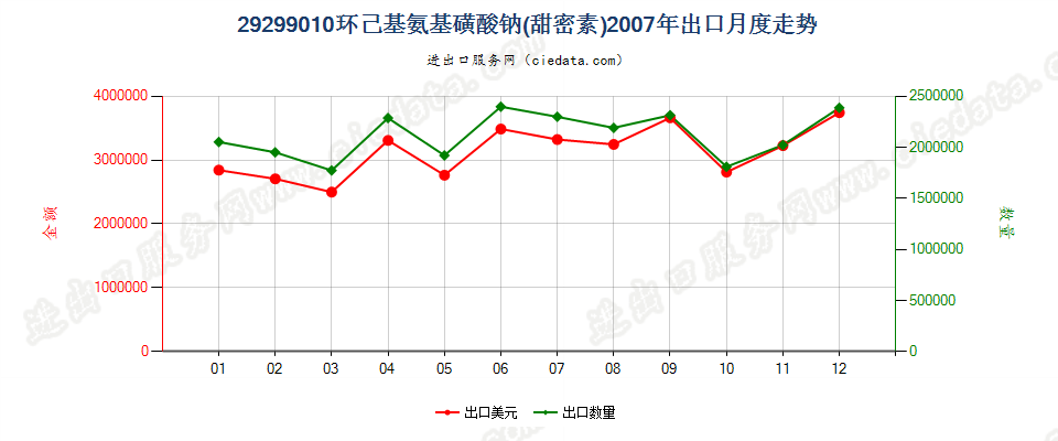 29299010环己基氨基磺酸钠（甜蜜素）出口2007年月度走势图