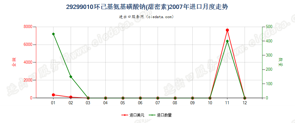 29299010环己基氨基磺酸钠（甜蜜素）进口2007年月度走势图