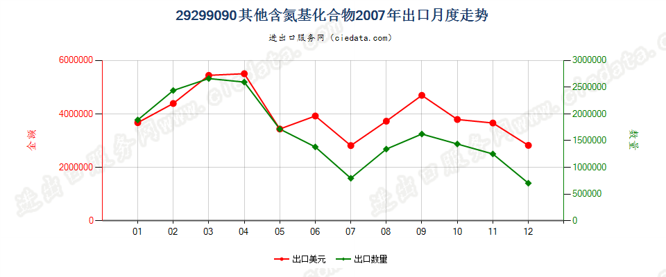 29299090未列名含氮基化合物出口2007年月度走势图