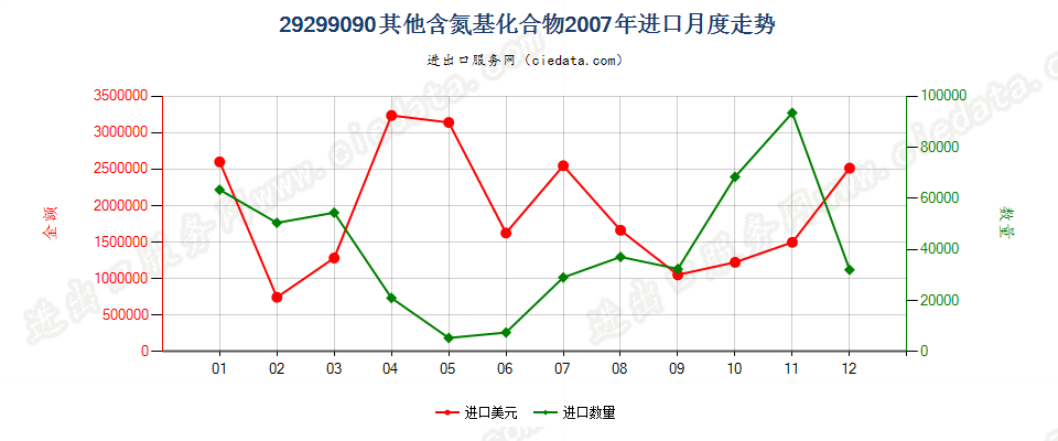 29299090未列名含氮基化合物进口2007年月度走势图