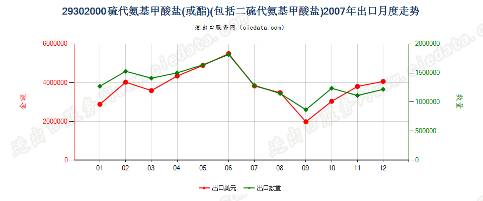 29302000硫代氨基甲酸酯或盐及二硫代氨基甲酸酯或盐出口2007年月度走势图