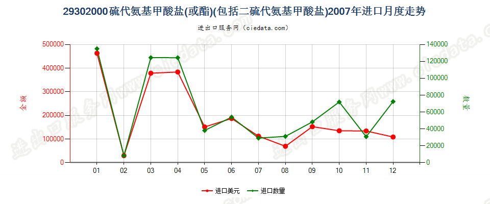 29302000硫代氨基甲酸酯或盐及二硫代氨基甲酸酯或盐进口2007年月度走势图