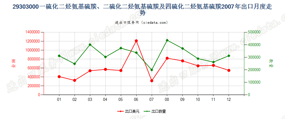 29303000一或二或四硫化二烃氨基硫羰出口2007年月度走势图