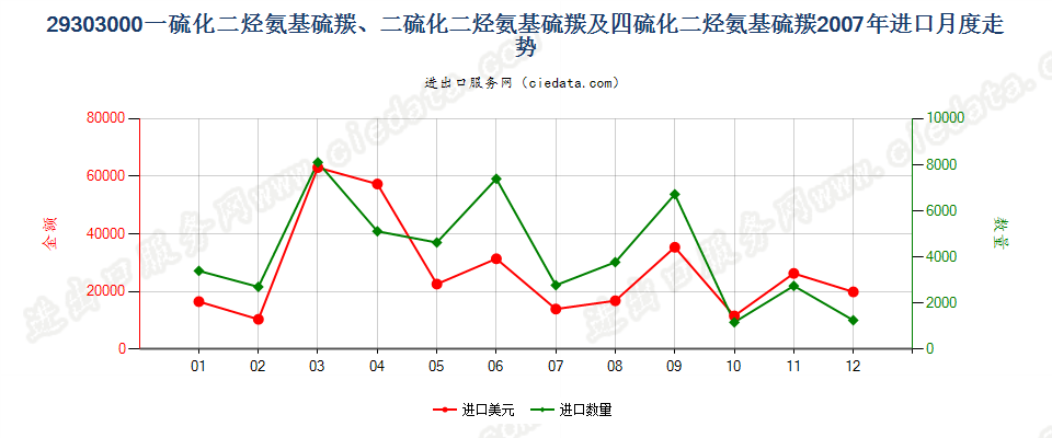 29303000一或二或四硫化二烃氨基硫羰进口2007年月度走势图