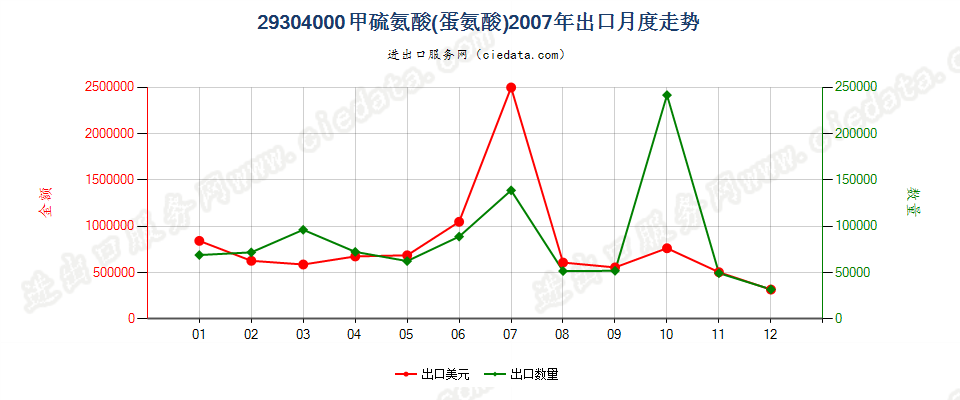 29304000甲硫氨酸（蛋氨酸）出口2007年月度走势图