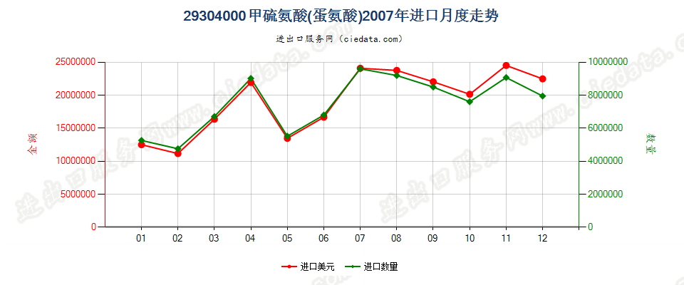 29304000甲硫氨酸（蛋氨酸）进口2007年月度走势图