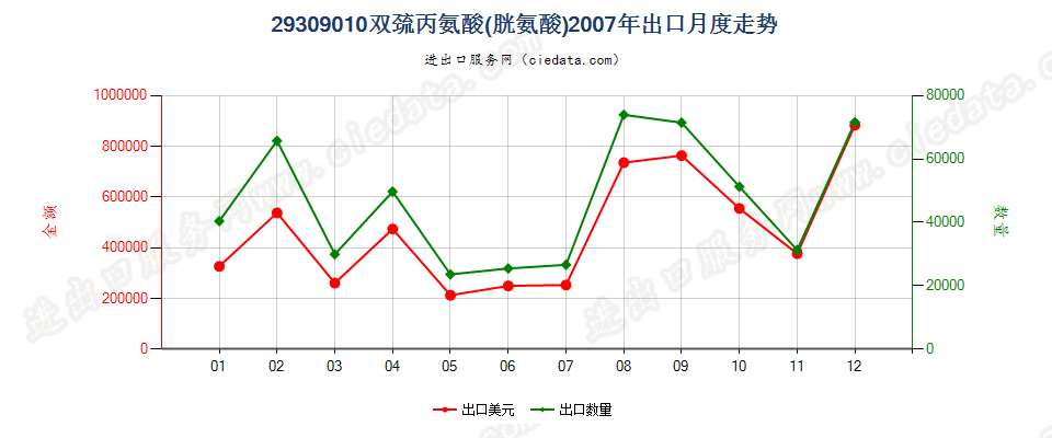 29309010双巯丙氨酸（胱氨酸）出口2007年月度走势图