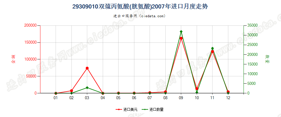 29309010双巯丙氨酸（胱氨酸）进口2007年月度走势图