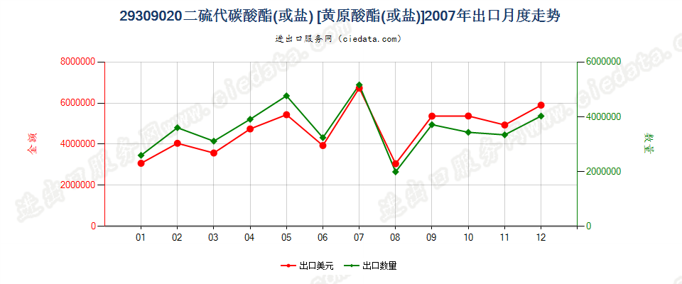 29309020二硫代碳酸酯（或盐）〔黄原酸酯（或盐）〕出口2007年月度走势图