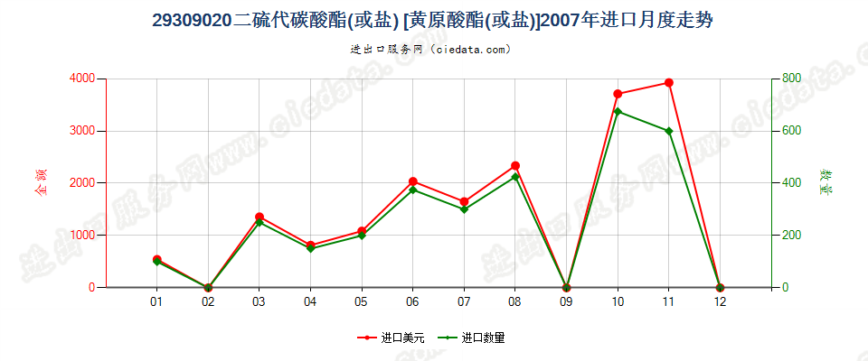 29309020二硫代碳酸酯（或盐）〔黄原酸酯（或盐）〕进口2007年月度走势图