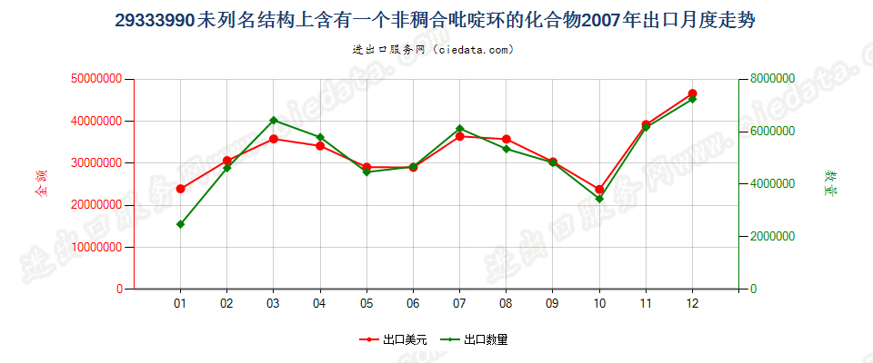 29333990未列名结构上含有一个非稠合吡啶环的化合物出口2007年月度走势图