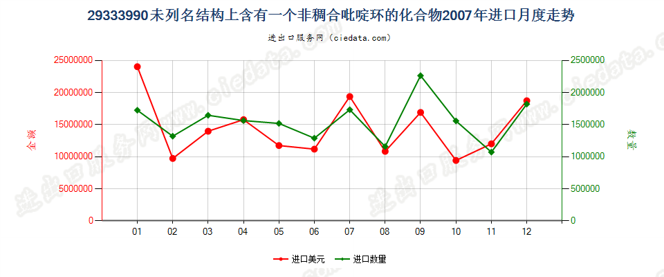 29333990未列名结构上含有一个非稠合吡啶环的化合物进口2007年月度走势图