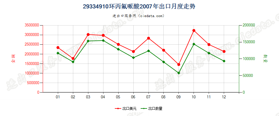 29334910(2015STOP)环丙氟哌酸出口2007年月度走势图