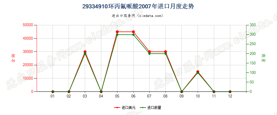 29334910(2015STOP)环丙氟哌酸进口2007年月度走势图