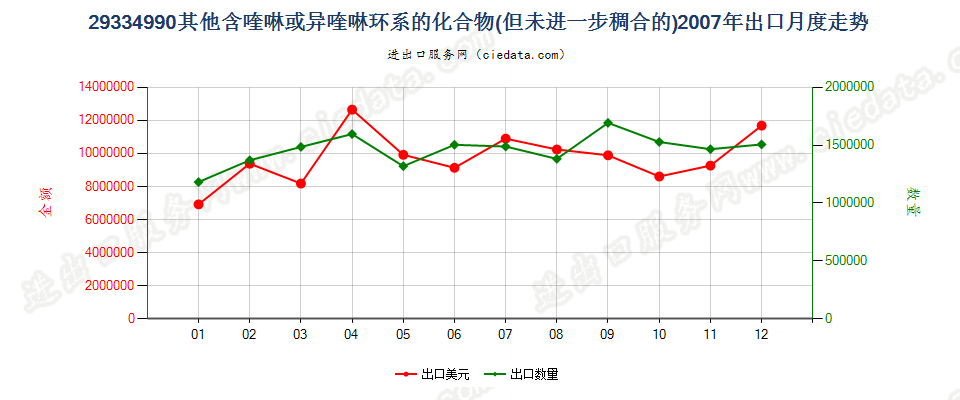 29334990(2015stop)其他含喹琳或异喹啉环系的化合物出口2007年月度走势图