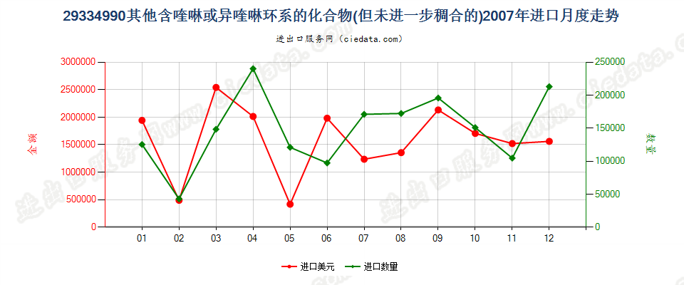 29334990(2015stop)其他含喹琳或异喹啉环系的化合物进口2007年月度走势图