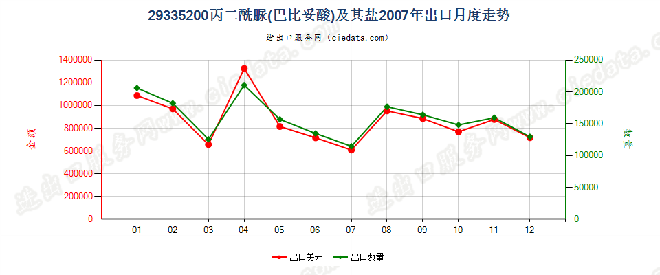 29335200丙二酰脲（巴比土酸）及其盐出口2007年月度走势图