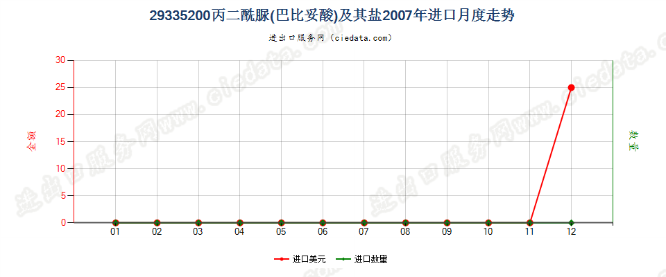 29335200丙二酰脲（巴比土酸）及其盐进口2007年月度走势图