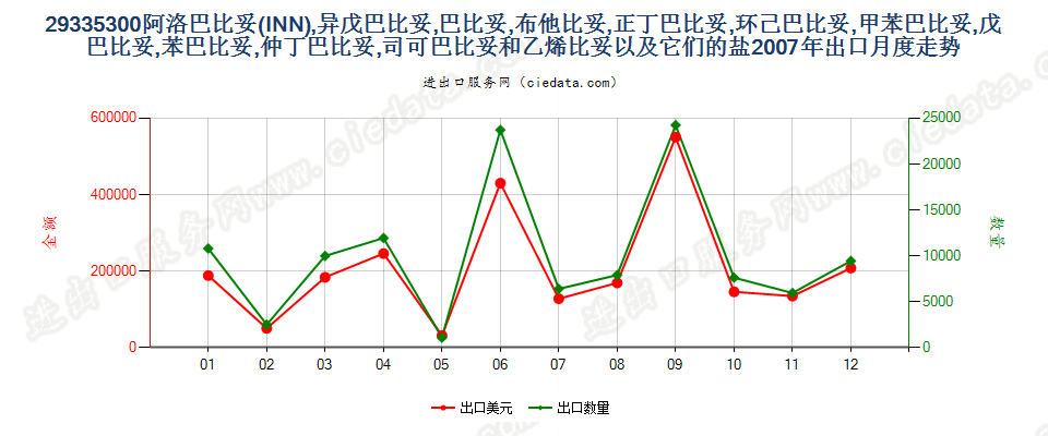 29335300阿洛巴比妥，异戊巴比妥等以及它们的盐出口2007年月度走势图