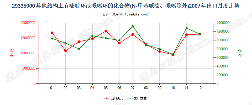 29335900(2009stop)其他结构上含有一个嘧啶环或哌嗪环的化合物出口2007年月度走势图