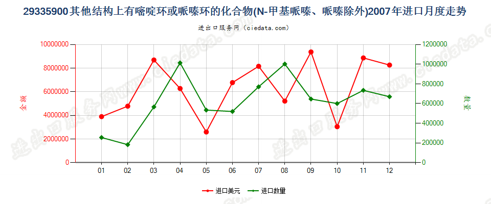 29335900(2009stop)其他结构上含有一个嘧啶环或哌嗪环的化合物进口2007年月度走势图