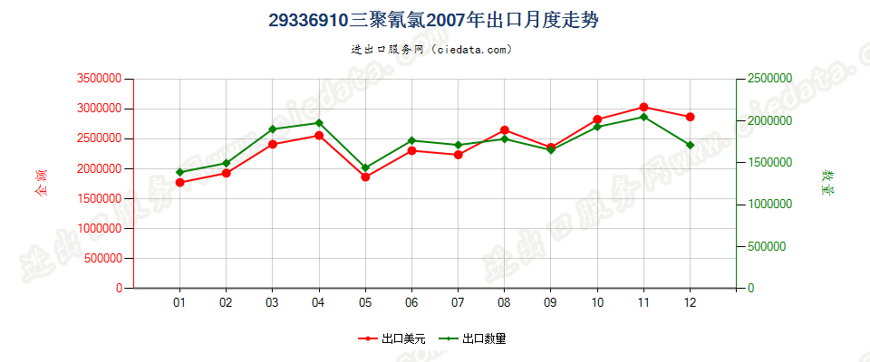 29336910三聚氰氯出口2007年月度走势图