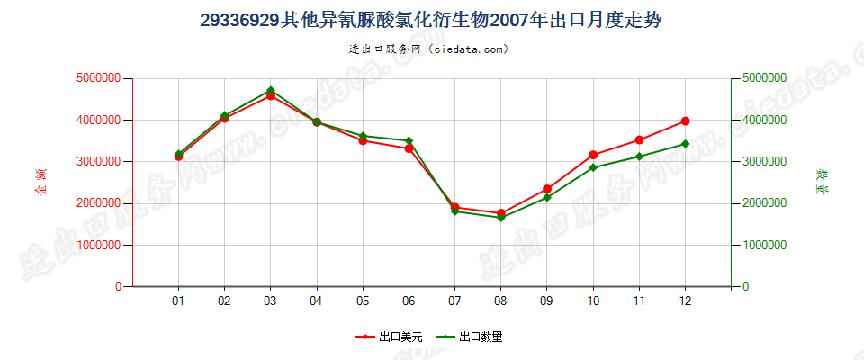 29336929其他异氰脲酸氯化衍生物出口2007年月度走势图