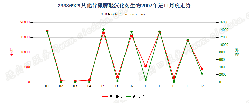 29336929其他异氰脲酸氯化衍生物进口2007年月度走势图