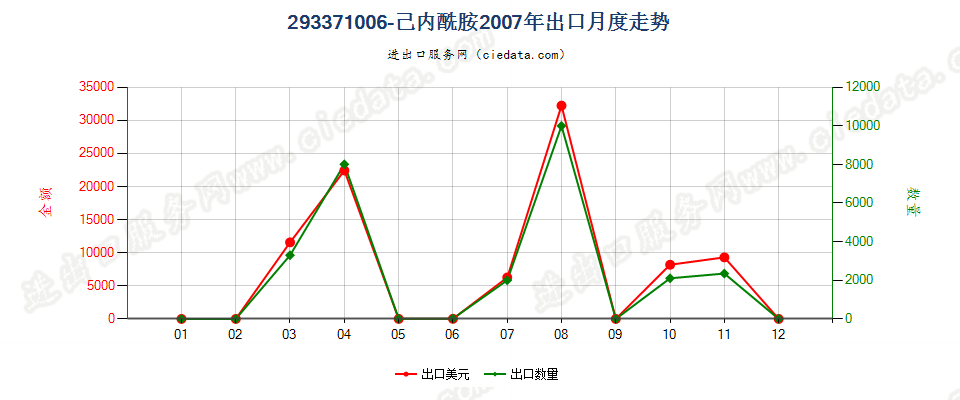 293371006-己内酰胺出口2007年月度走势图