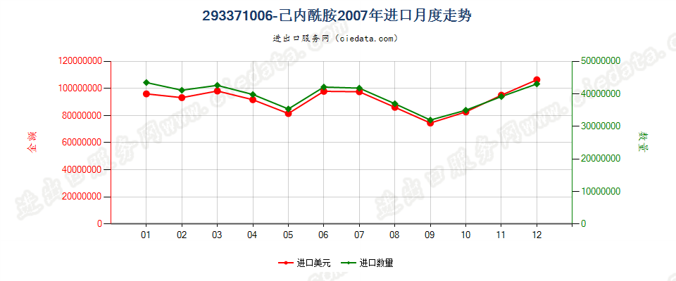 293371006-己内酰胺进口2007年月度走势图