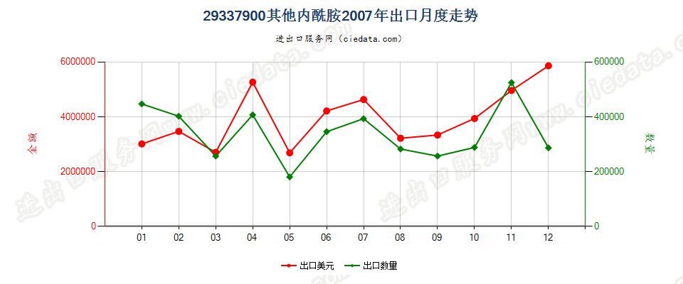 29337900其他内酰胺出口2007年月度走势图