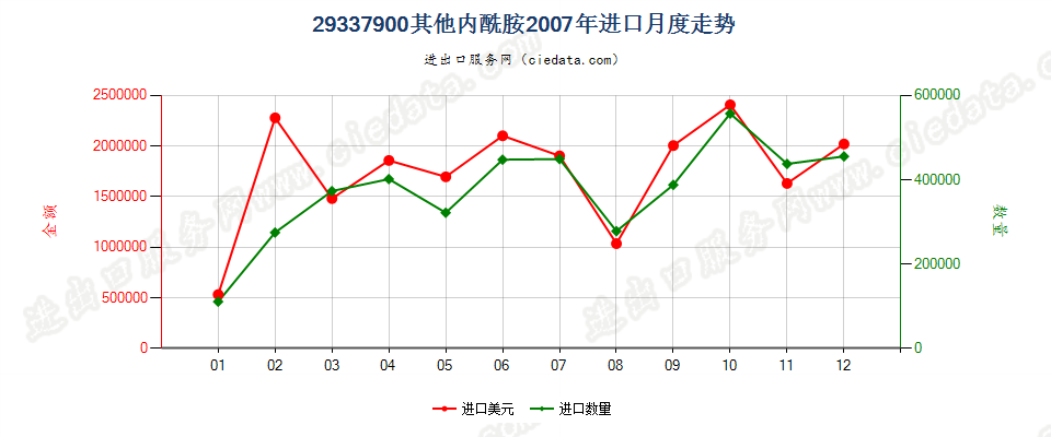 29337900其他内酰胺进口2007年月度走势图