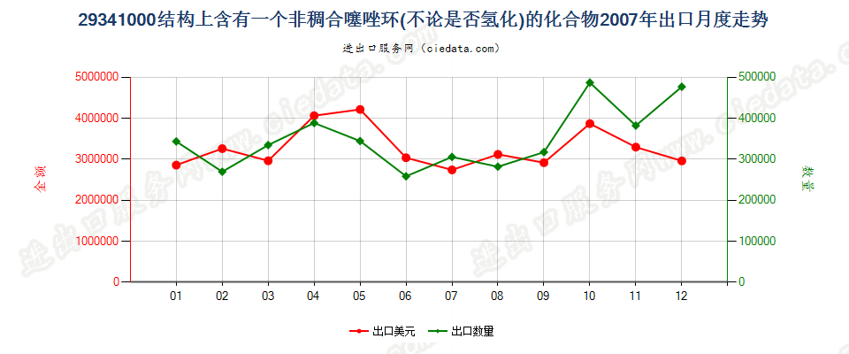 29341000（2018stop）结构上含有非稠合噻唑环的化合物出口2007年月度走势图