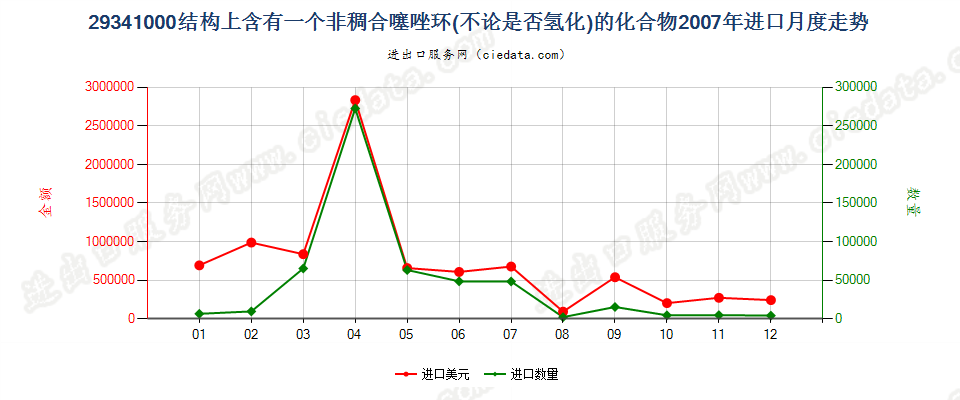 29341000（2018stop）结构上含有非稠合噻唑环的化合物进口2007年月度走势图