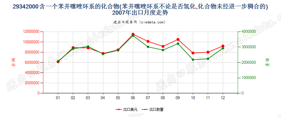 29342000含一个苯并噻唑环系未经进一步稠合的化合物出口2007年月度走势图