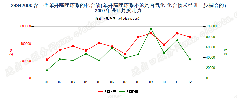 29342000含一个苯并噻唑环系未经进一步稠合的化合物进口2007年月度走势图