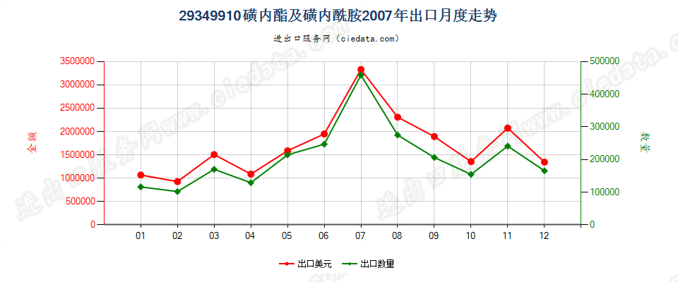 29349910磺内酯及磺内酰胺出口2007年月度走势图