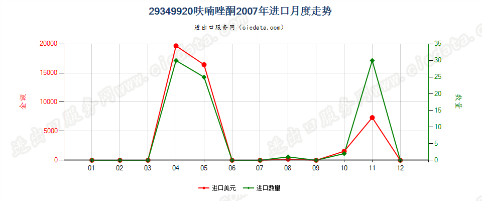 29349920呋喃唑酮进口2007年月度走势图