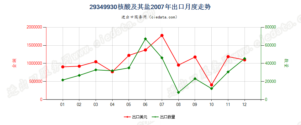 29349930核酸及其盐出口2007年月度走势图