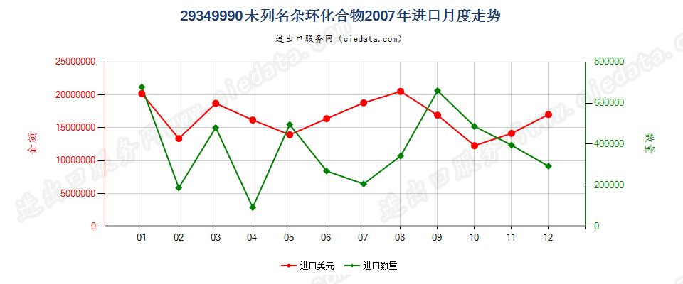 29349990未列名杂环化合物进口2007年月度走势图