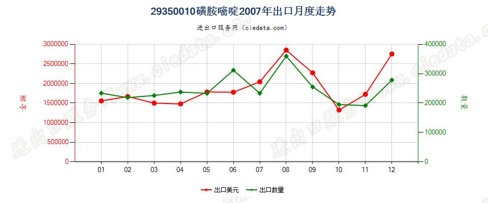 29350010(2017stop)磺胺嘧啶出口2007年月度走势图