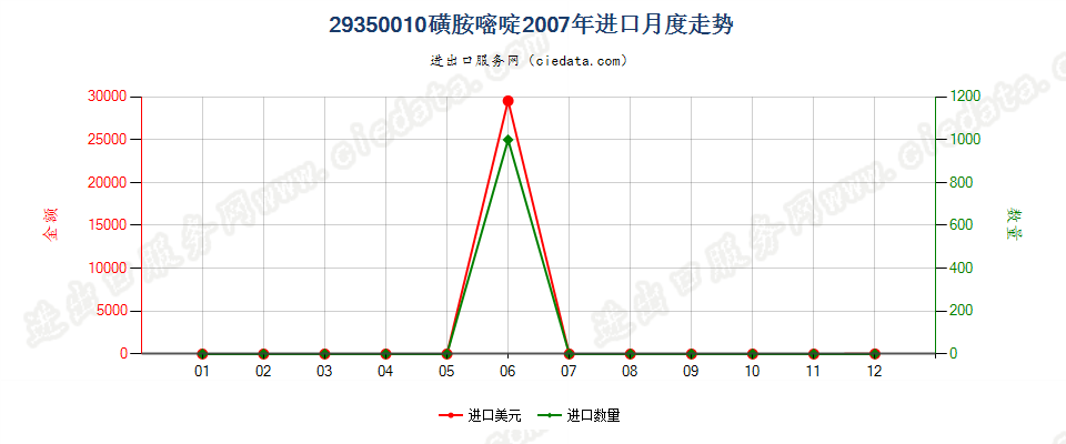 29350010(2017stop)磺胺嘧啶进口2007年月度走势图