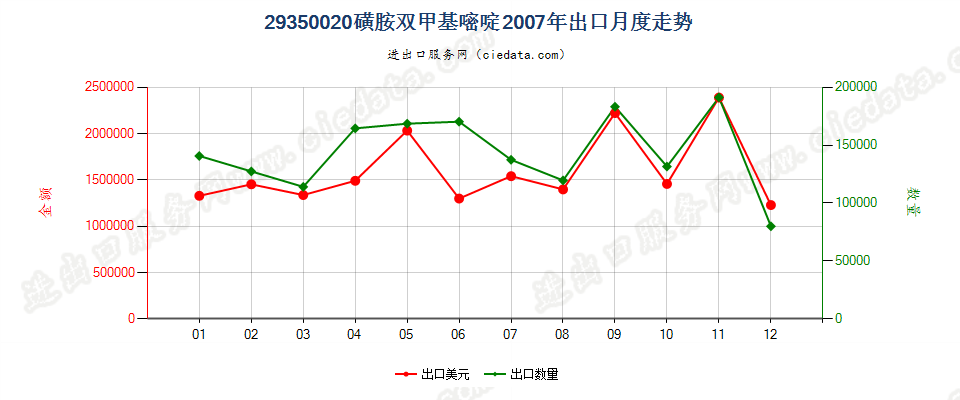 29350020(2017stop)磺胺双甲基嘧啶出口2007年月度走势图