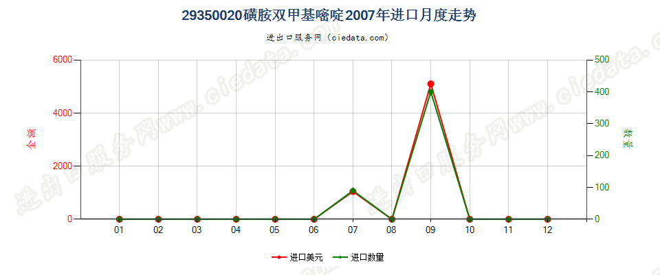 29350020(2017stop)磺胺双甲基嘧啶进口2007年月度走势图