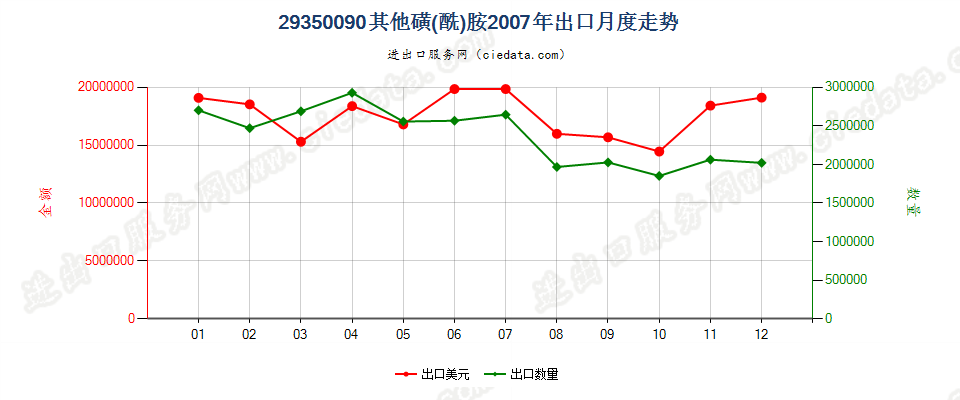 29350090(2017stop)其他磺(酰)胺 出口2007年月度走势图