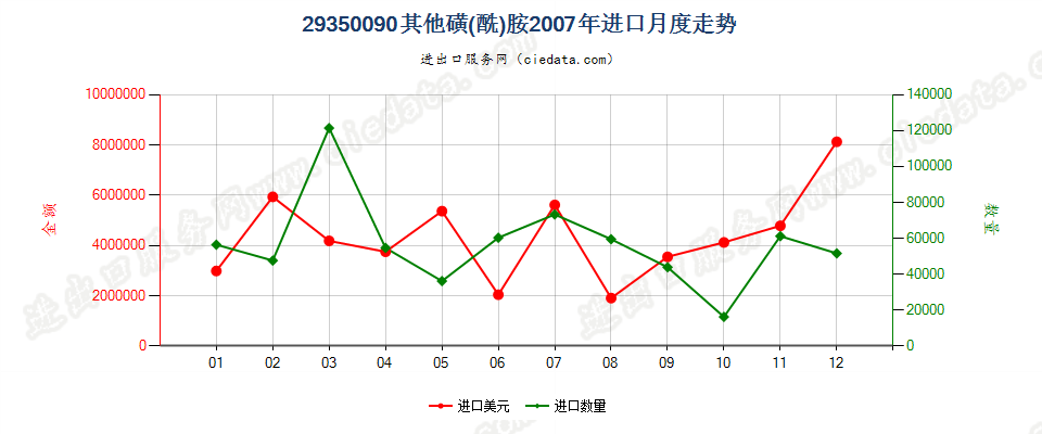 29350090(2017stop)其他磺(酰)胺 进口2007年月度走势图