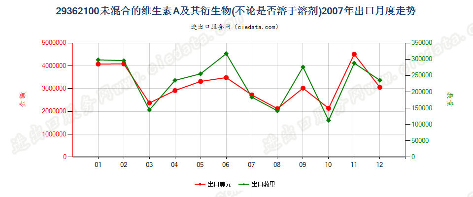 29362100未混合的维生素A及其衍生物出口2007年月度走势图