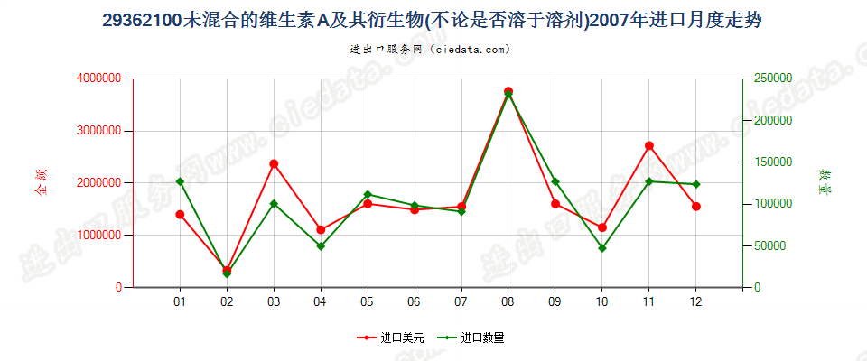 29362100未混合的维生素A及其衍生物进口2007年月度走势图