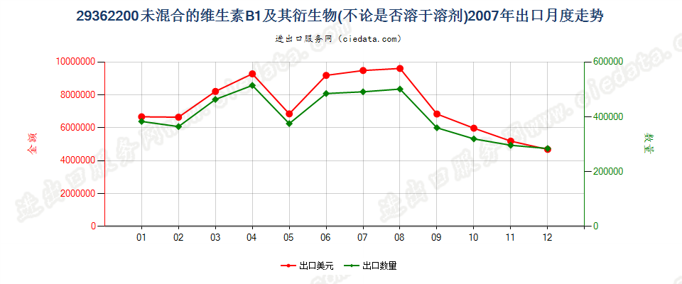 29362200未混合的维生素B1及其衍生物出口2007年月度走势图