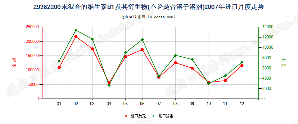 29362200未混合的维生素B1及其衍生物进口2007年月度走势图